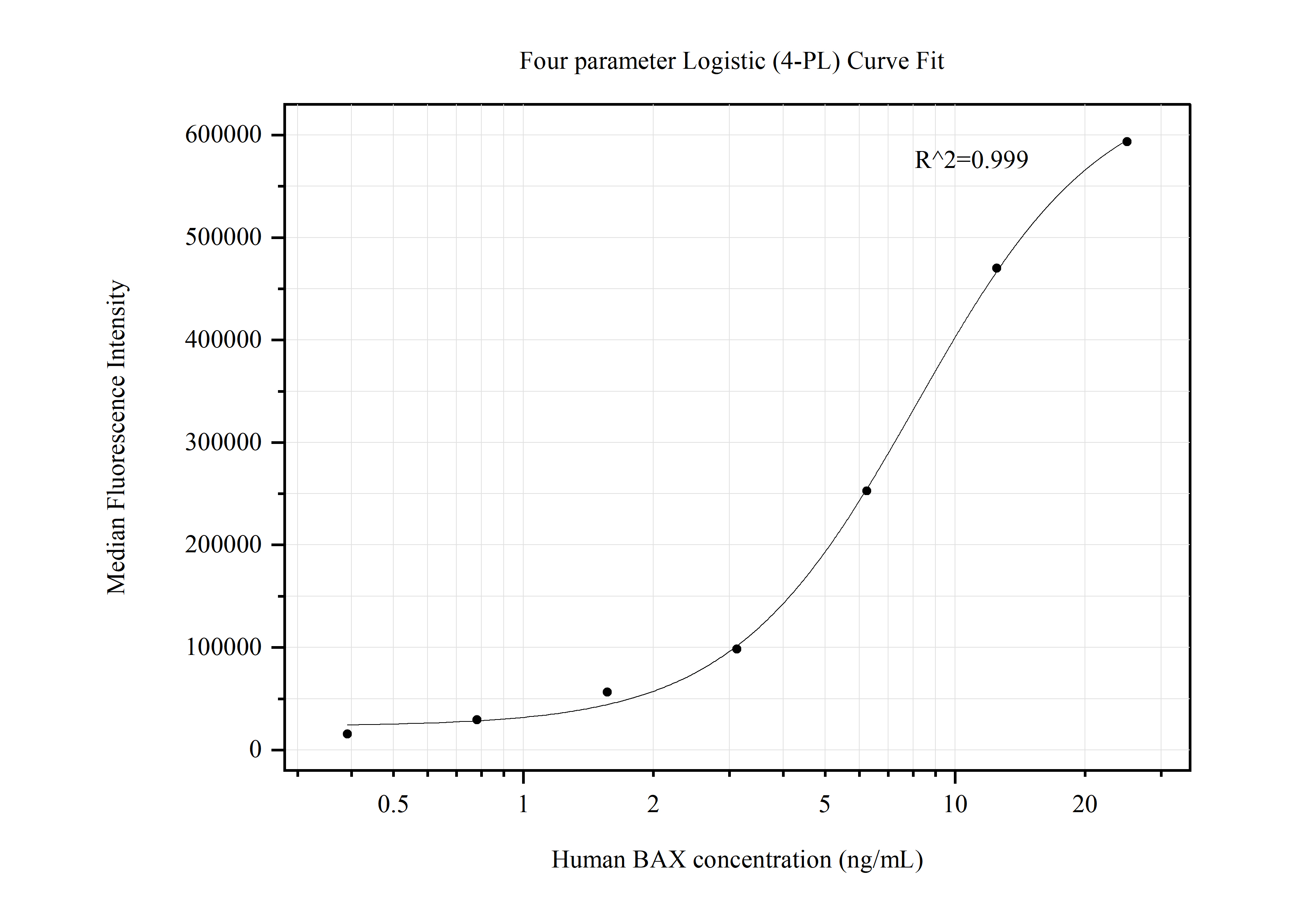 Cytometric bead array standard curve of MP50504-1